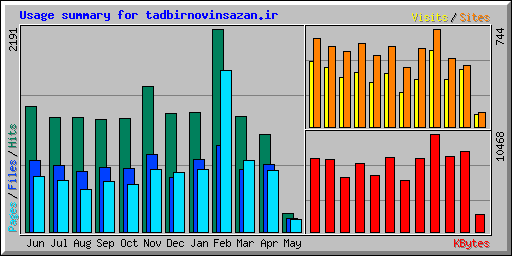 Usage summary for tadbirnovinsazan.ir